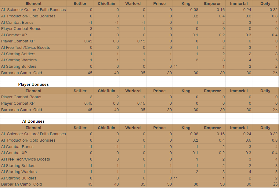 civ 6 ai difficulty