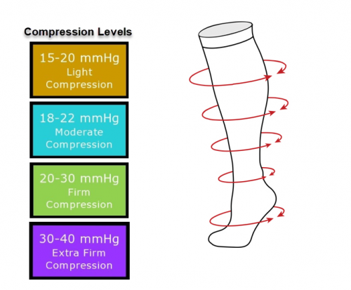 compression socks grades