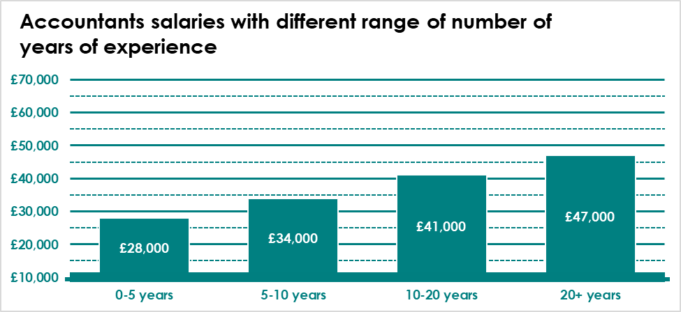 senior accountant salary uk