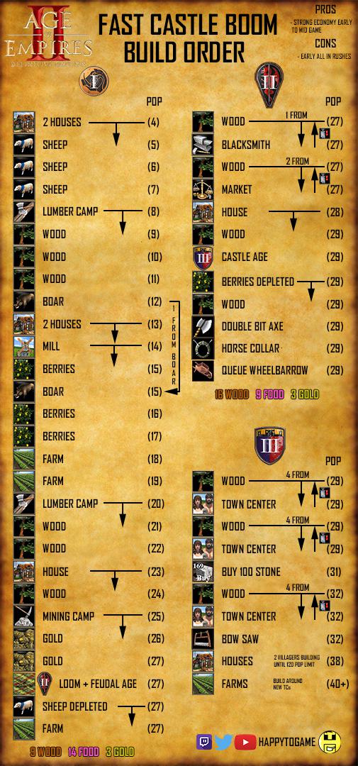 aoe2 build orders