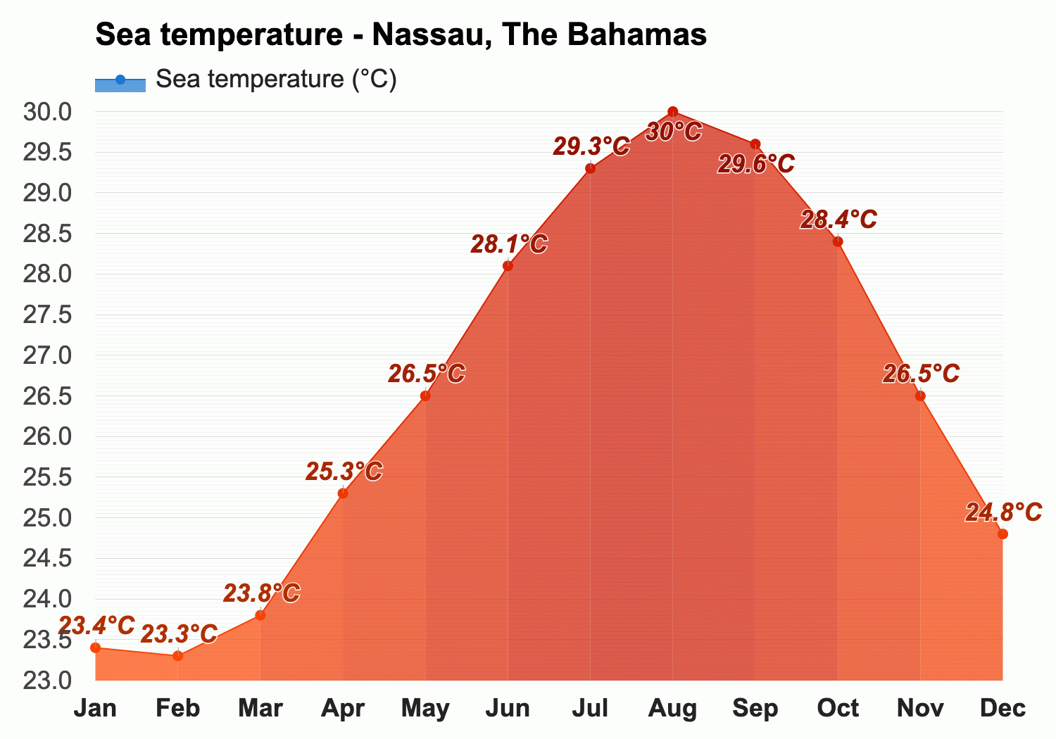 temperature in bahamas in july