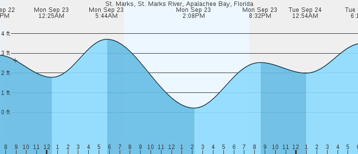 st marks florida marine forecast