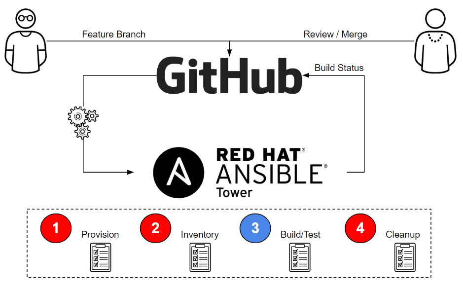 ansible github