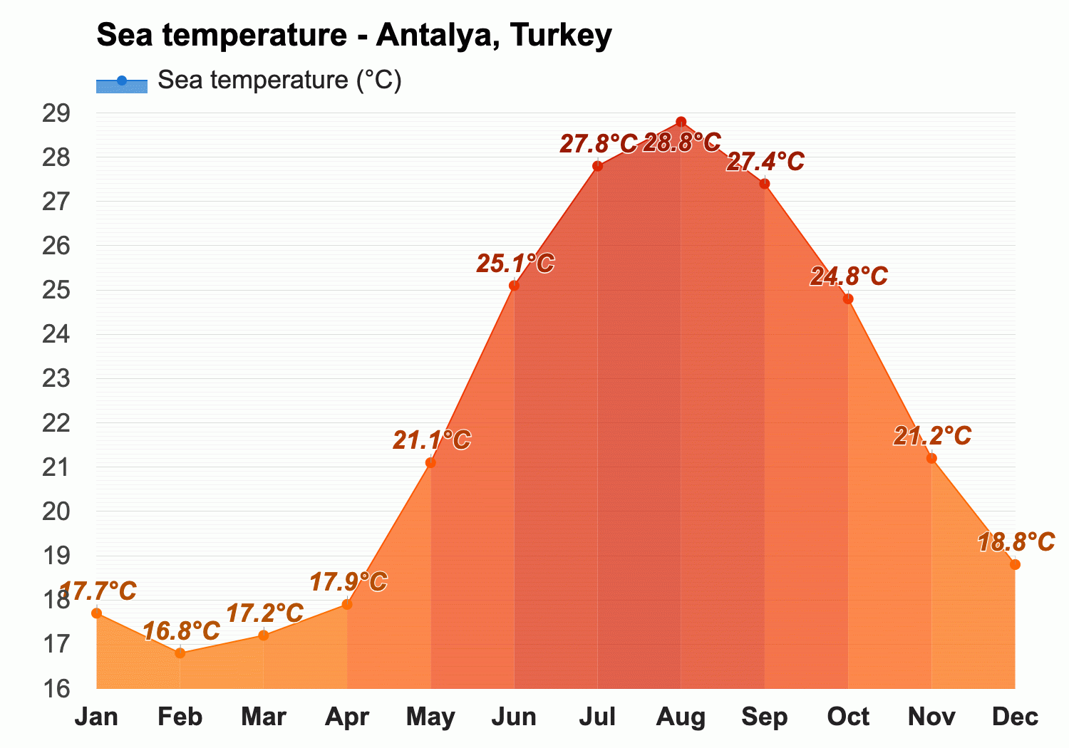 weather in antalya august