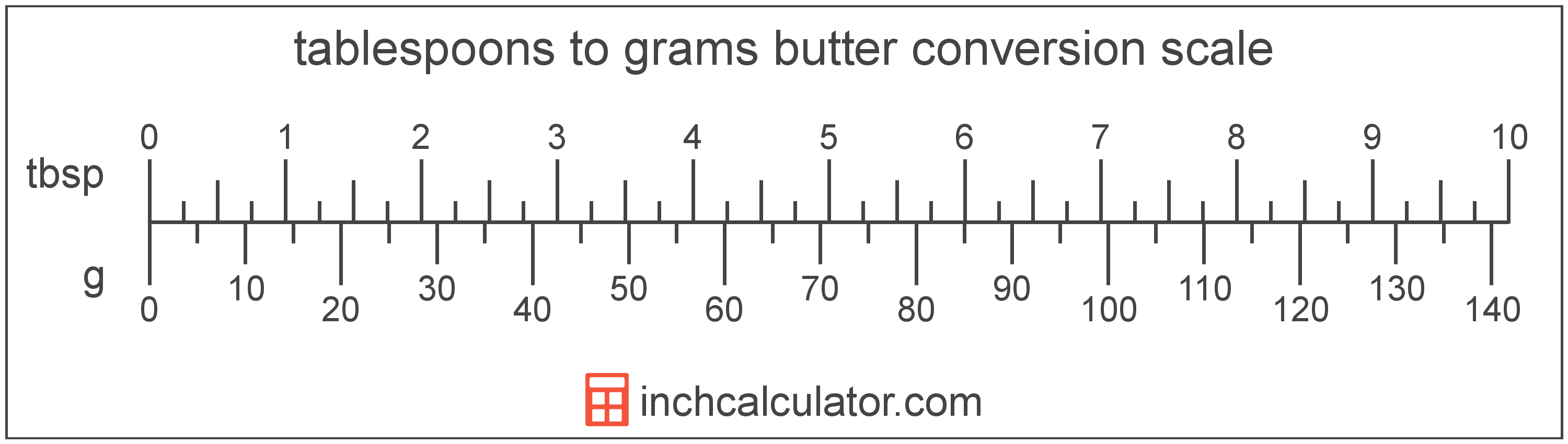 5 tbsp butter to grams