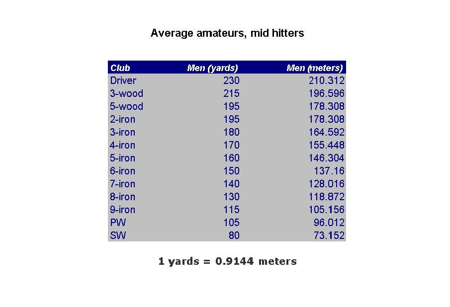 140 yards to meters