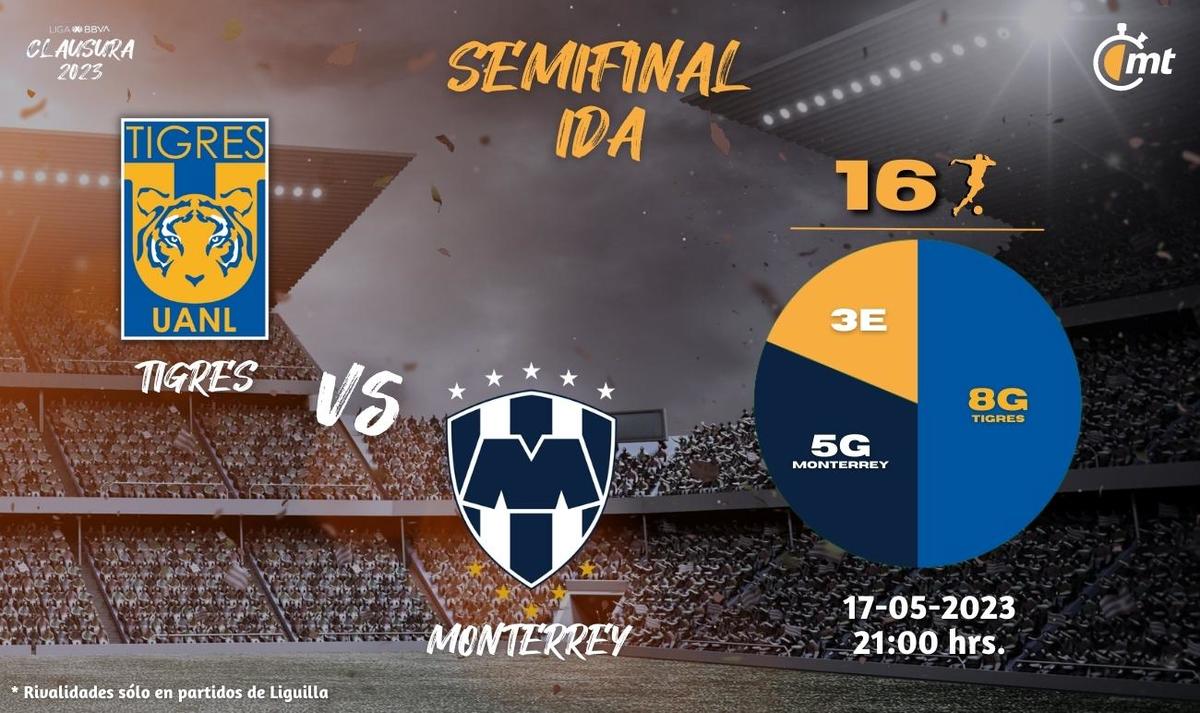 cuando es el clasico tigres vs monterrey 2021