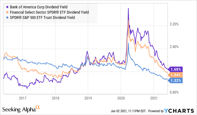 bank of america dividends history