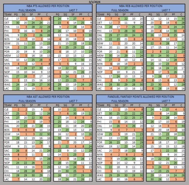 nba team stats against position