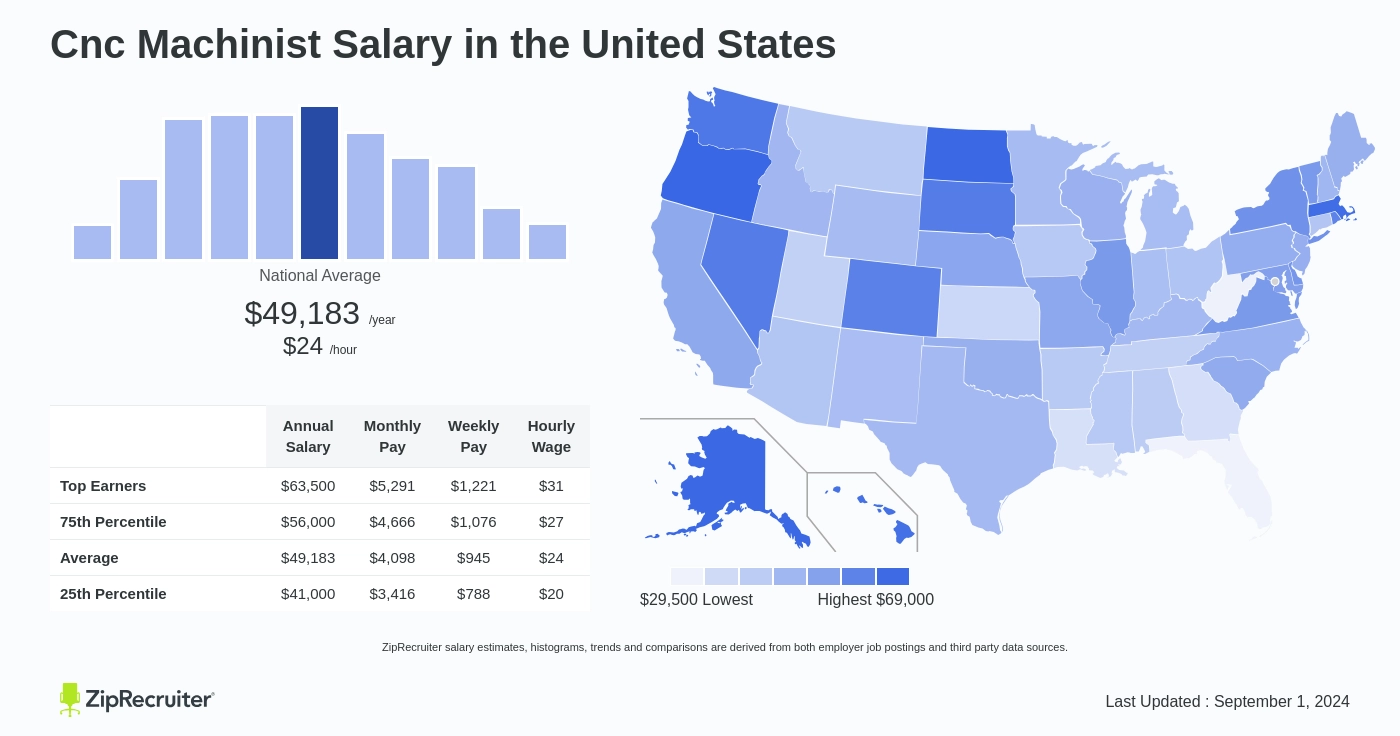 cnc machinist pay