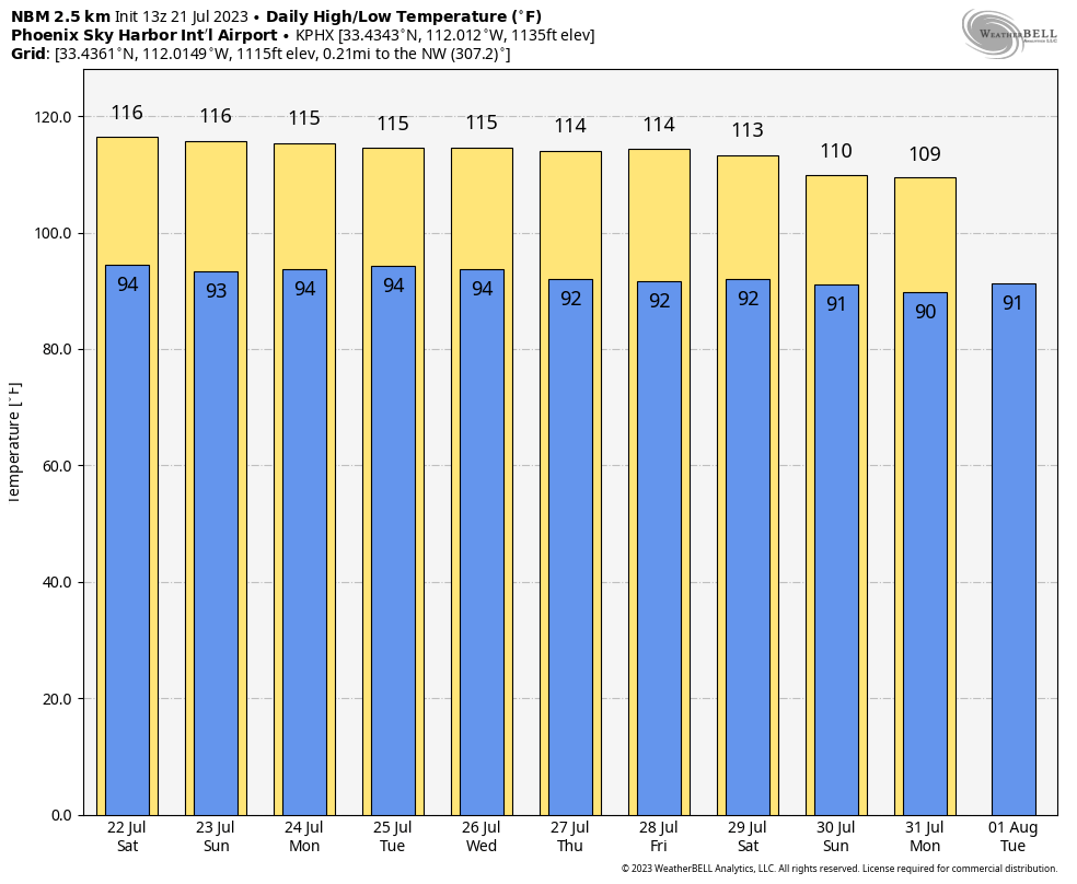 average temp in arizona by month