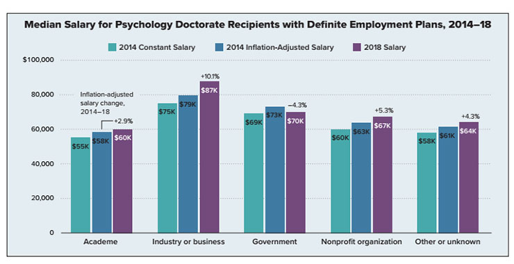 average psychologist pay