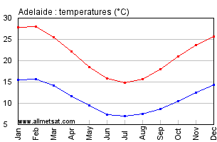 adelaide current temperature