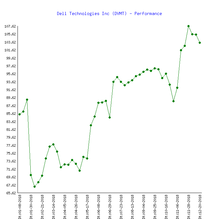 dell stock forecast