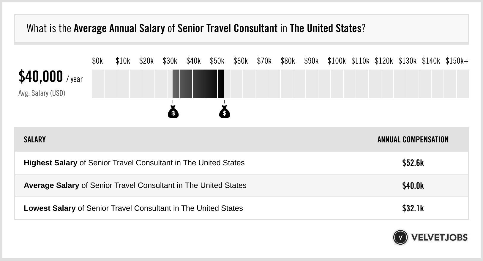 travel consultant salary