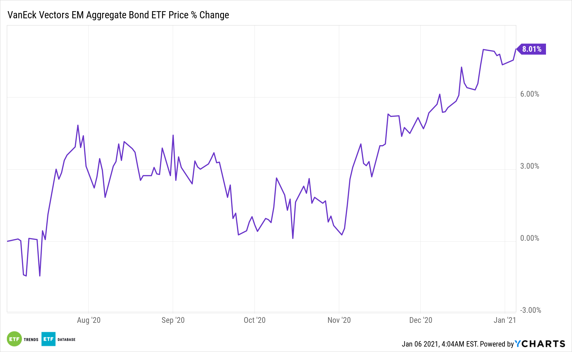 emerging market bond etf