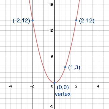 y 3 x 2