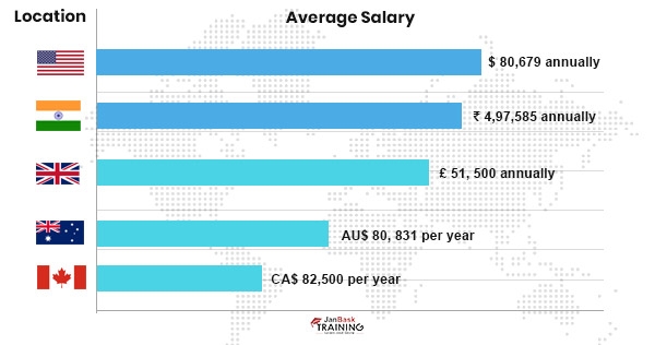 database manager salary