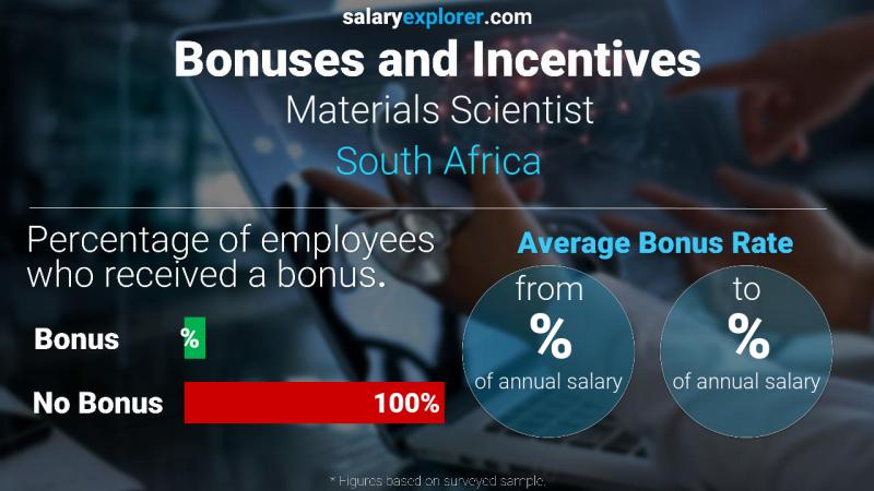 scientist pay rate