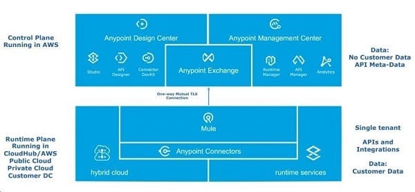 anypoint platform