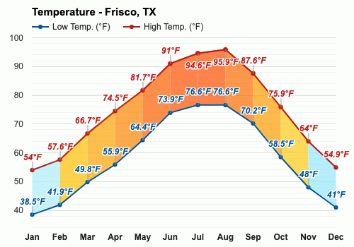 frisco weather forecast