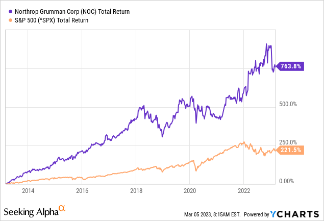 stock price northrop grumman