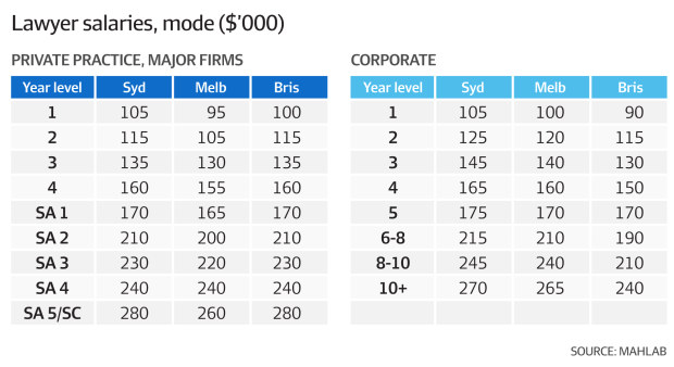 average salary for lawyers in australia