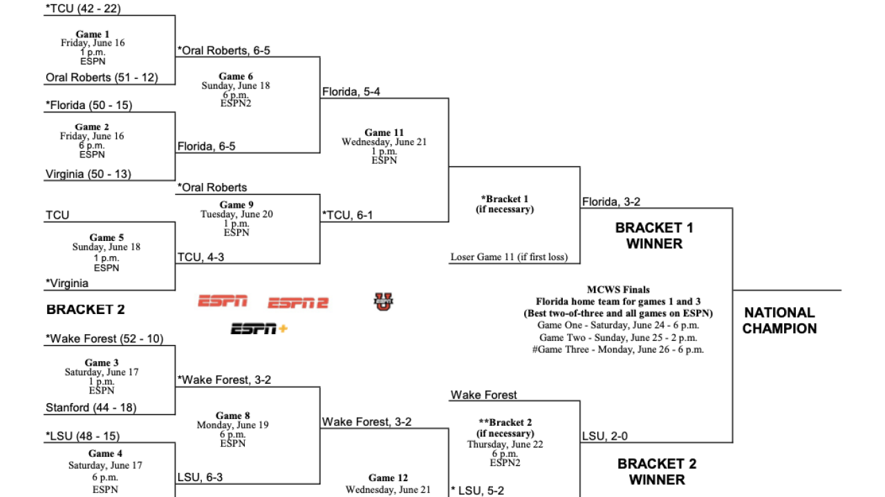 baseball world series bracket