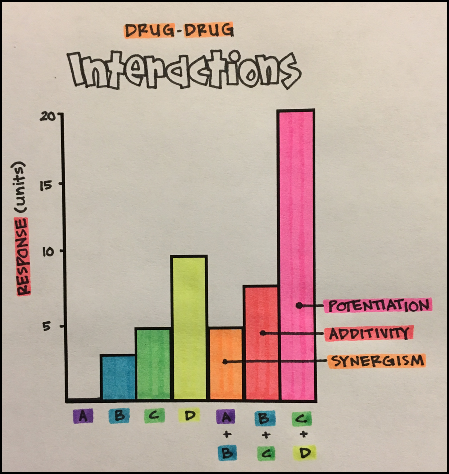 potentiation pharmacology