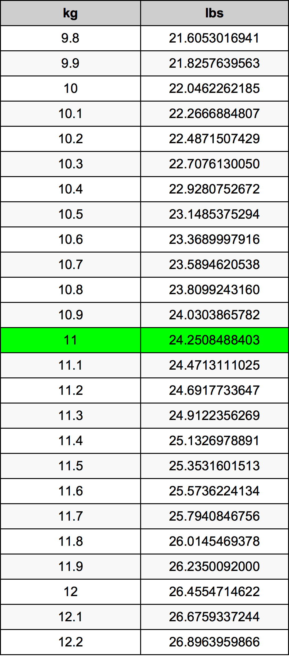 11.1 kg to lbs