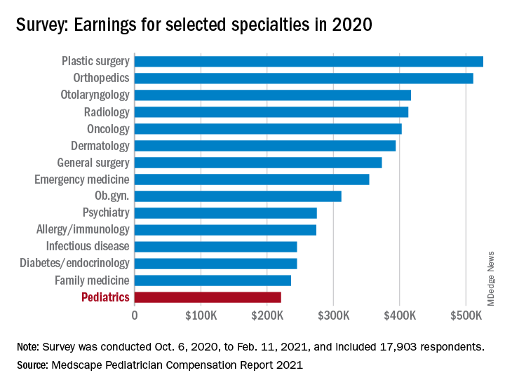 pediatrician pay rate