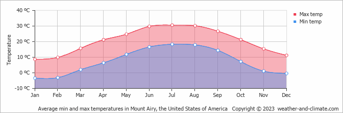 weather forecast mount airy north carolina