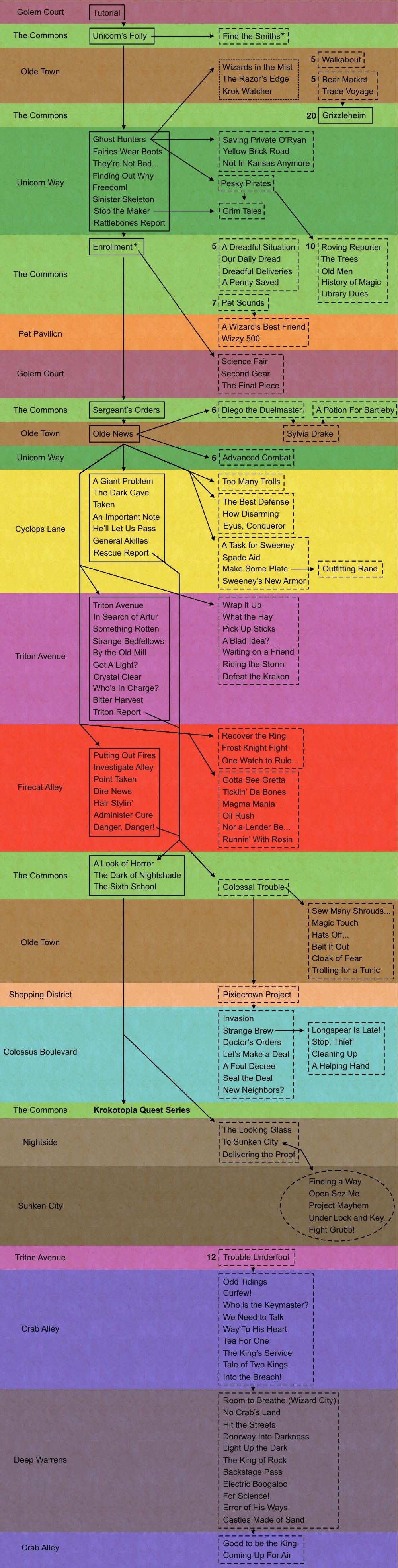 khrysalis quest tree