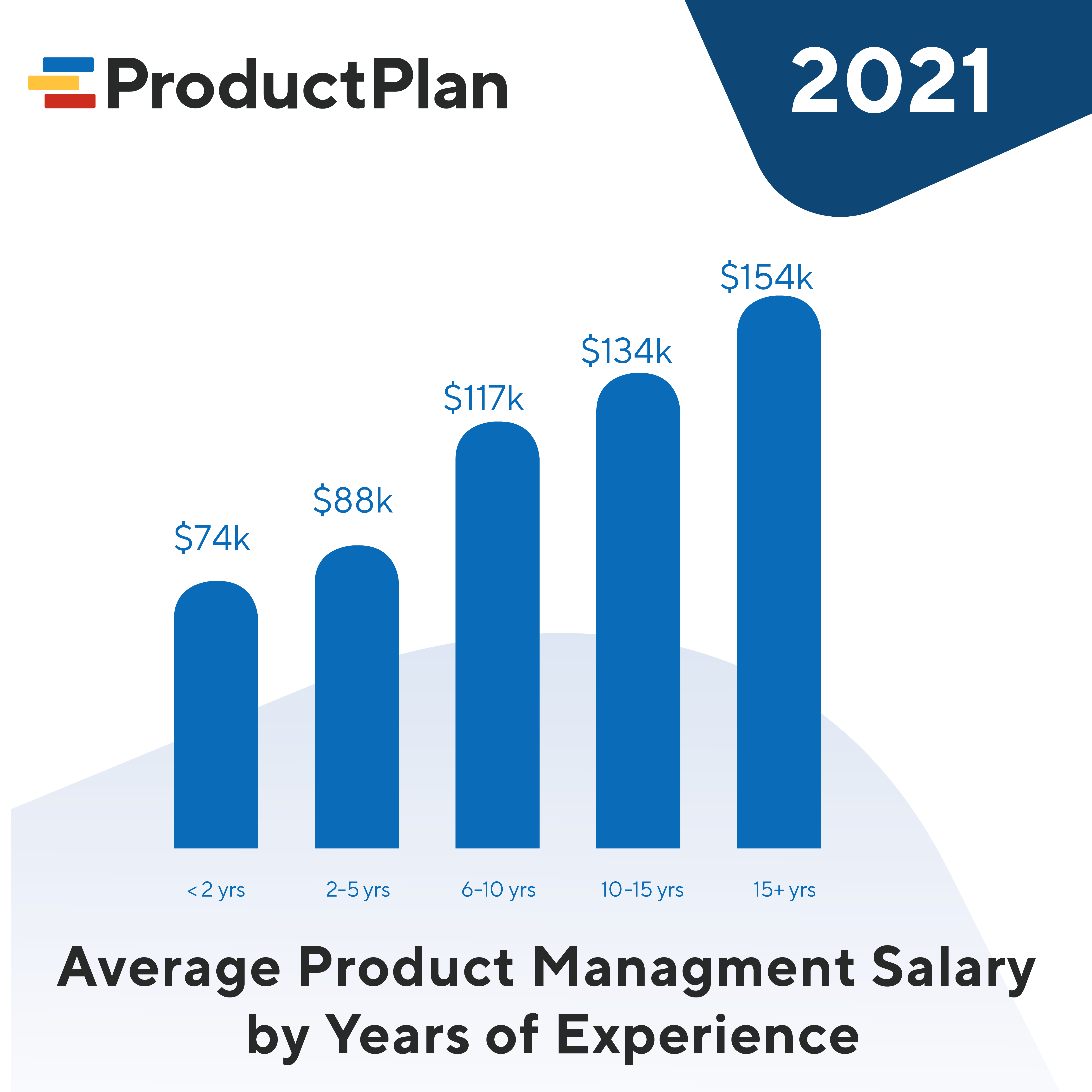 product manager salary