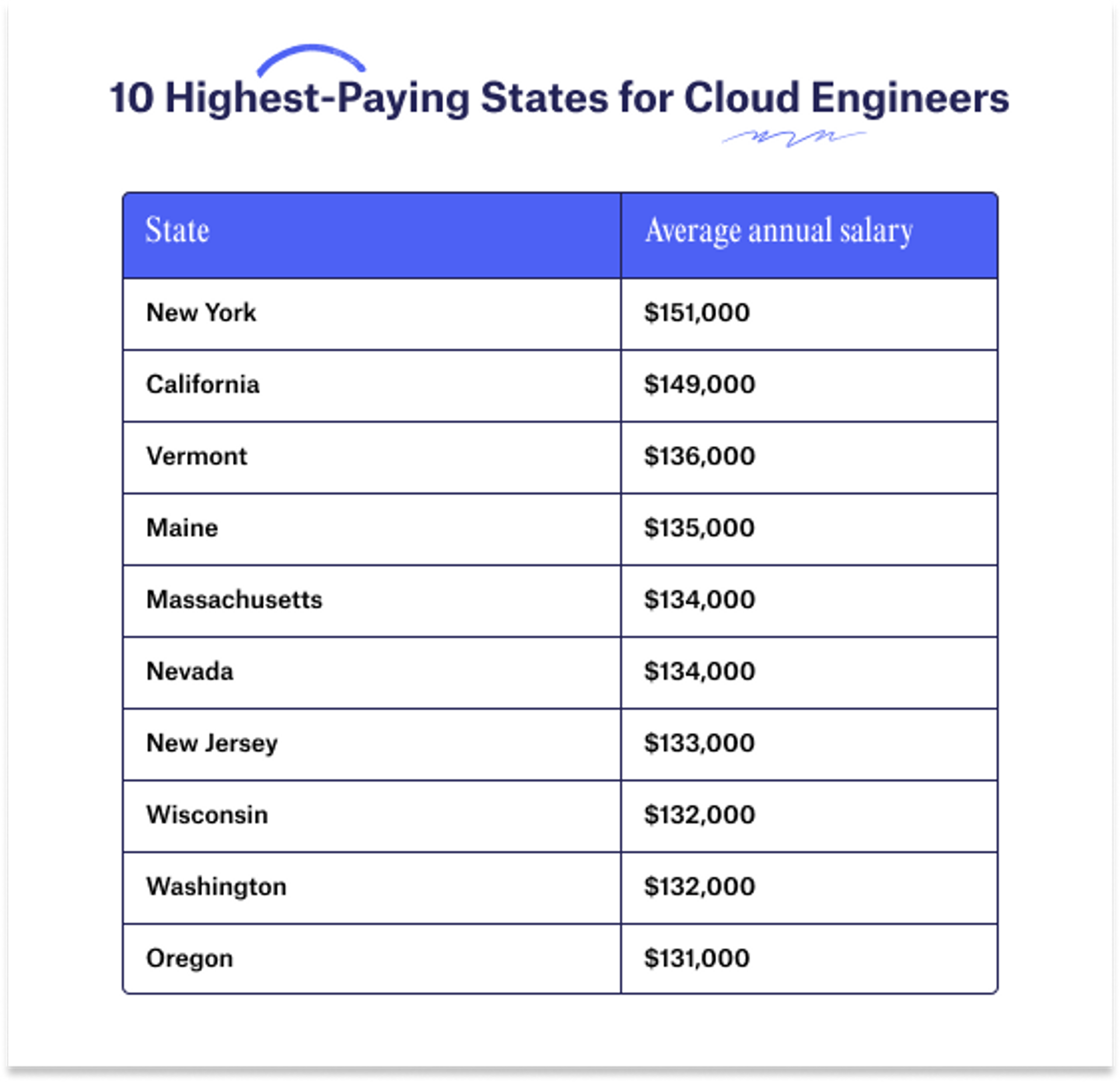 cloud engineer pay