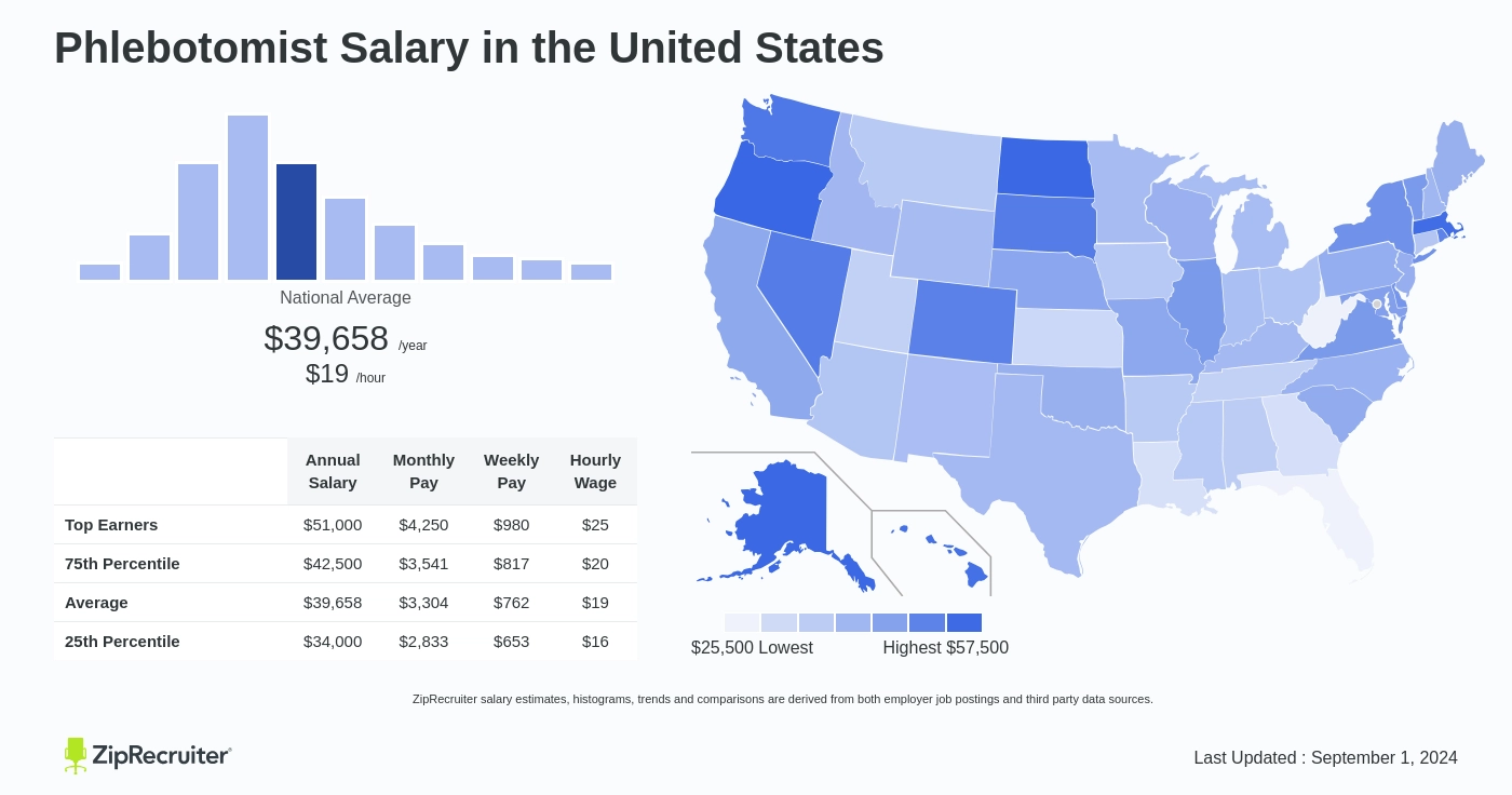 phlebotomy salary