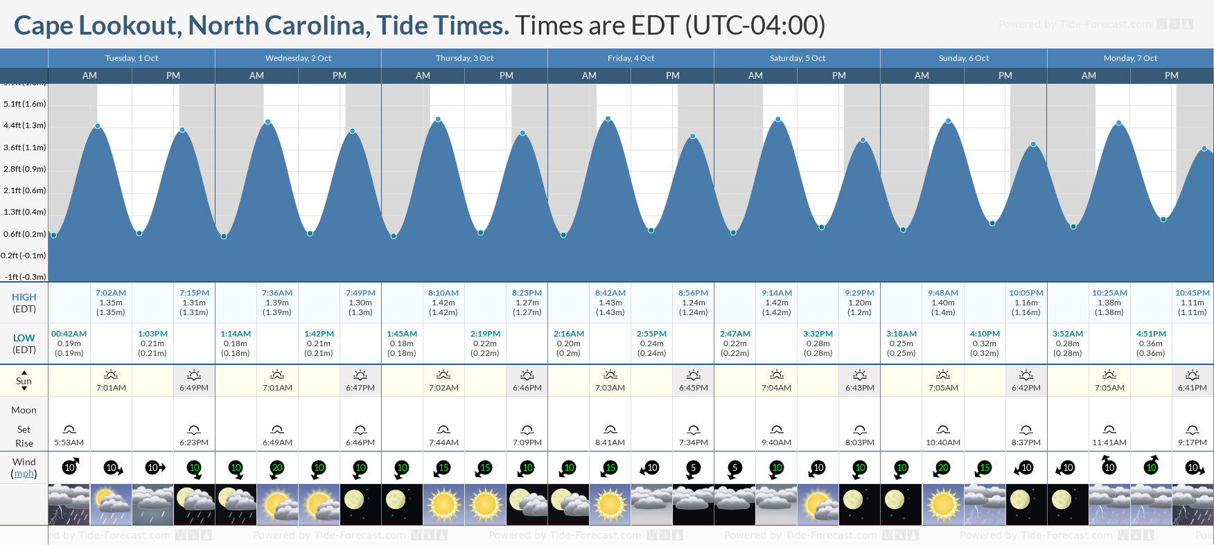 tides cape lookout nc