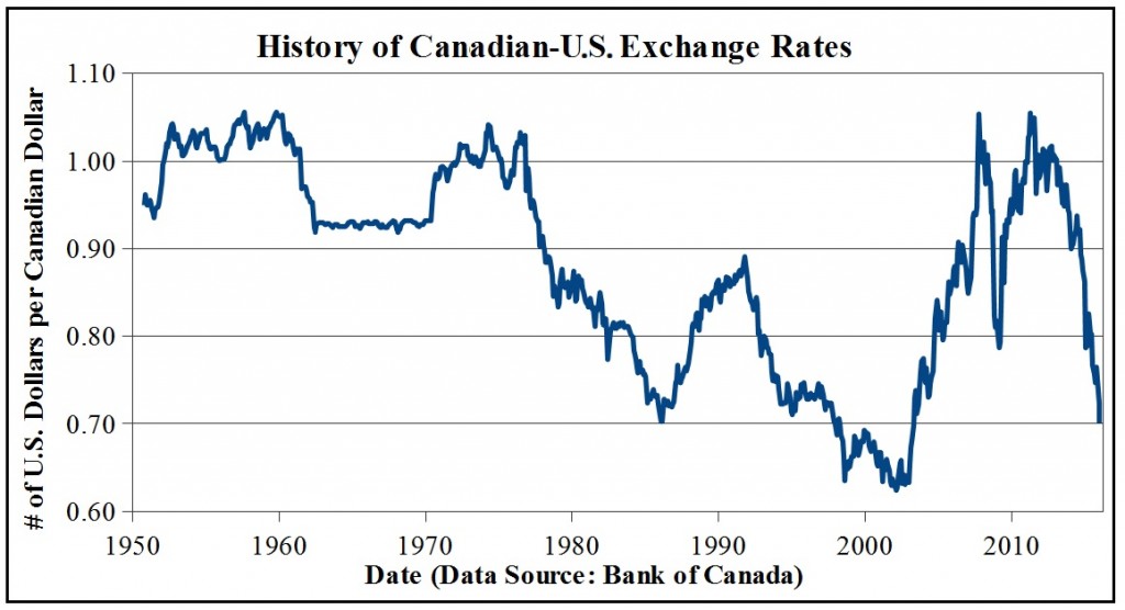 canada us dollar exchange rate history