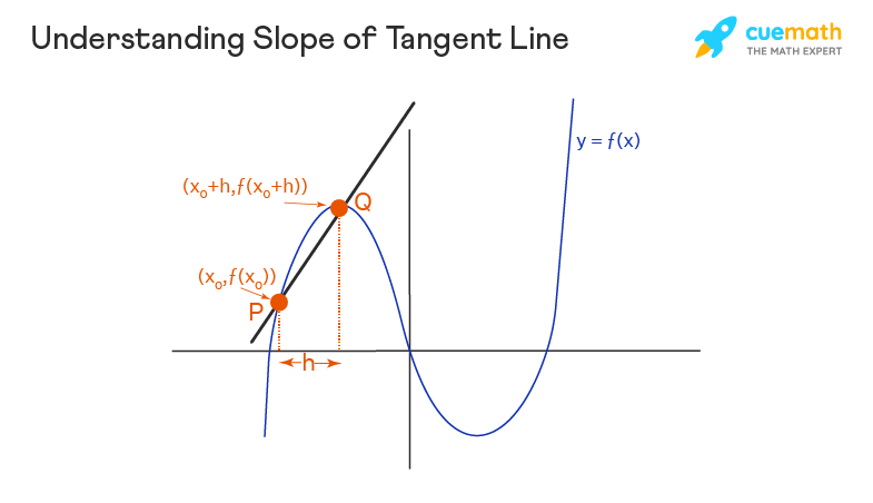 slope of the tangent to the curve