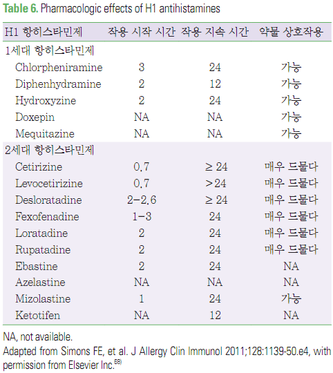 antihistamine 종류