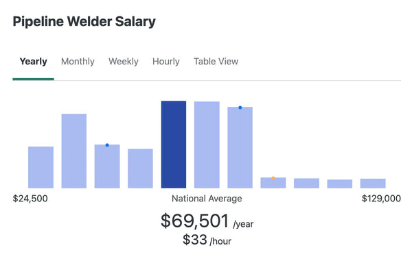 welder annual salary