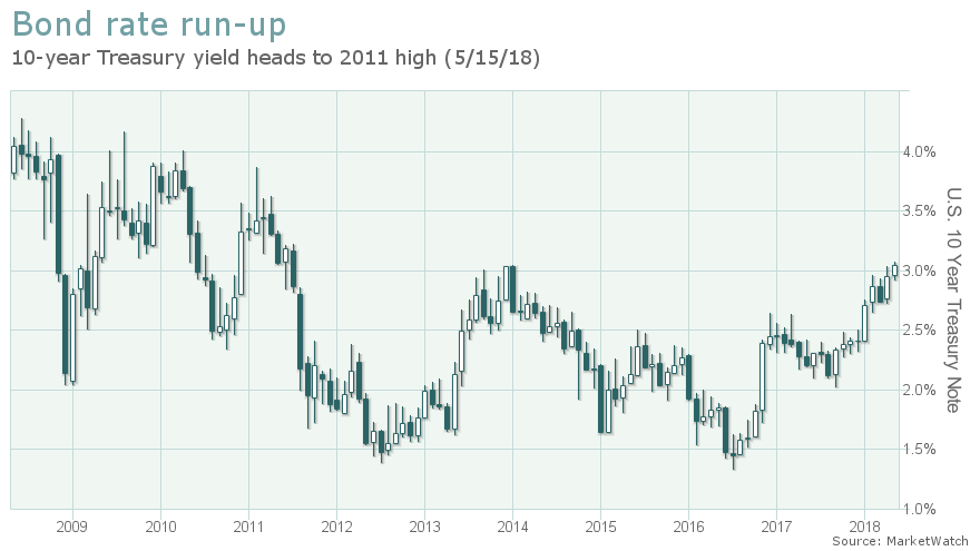 10 year us government bond rate