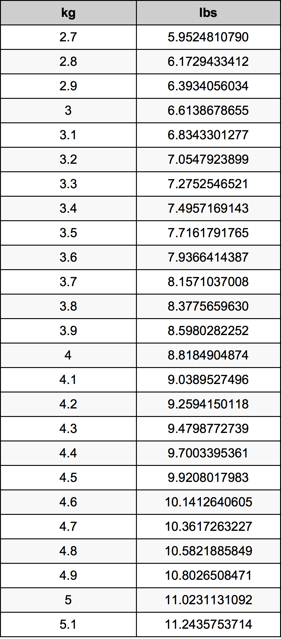 3.9kg in lbs