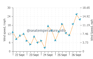 sea temperature palma de mallorca