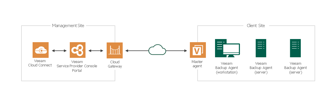 veeam agent backup