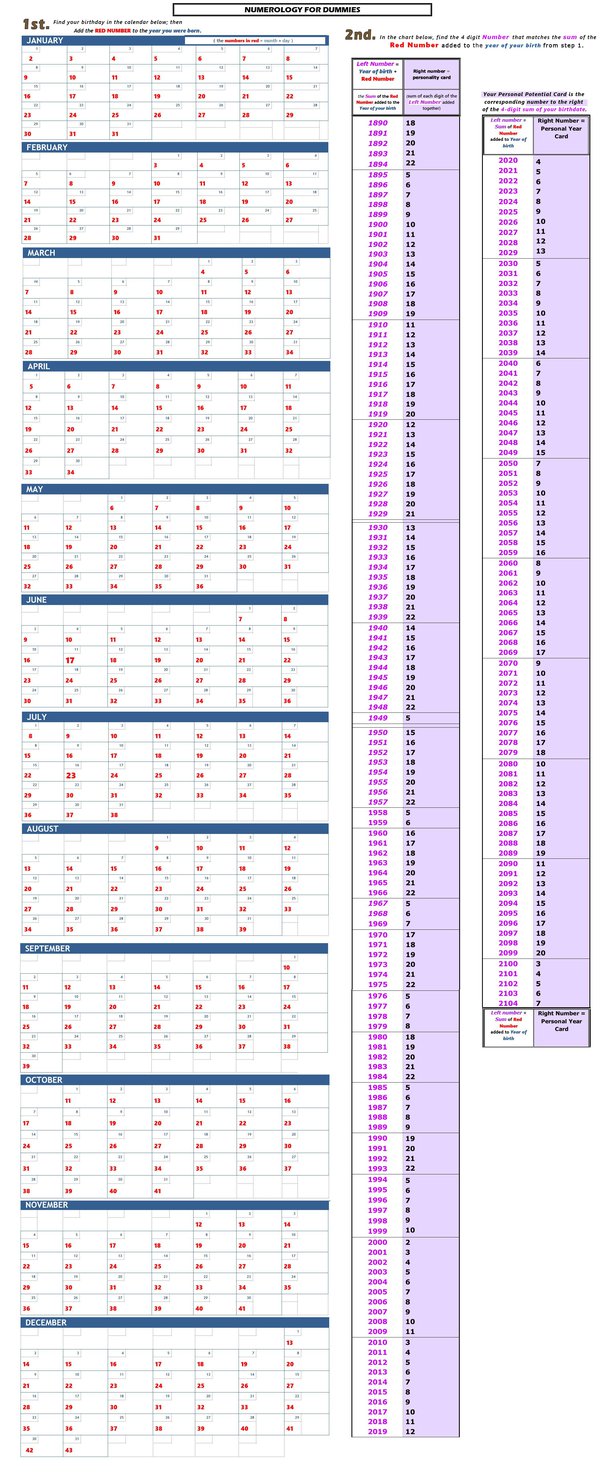 numerology by dob