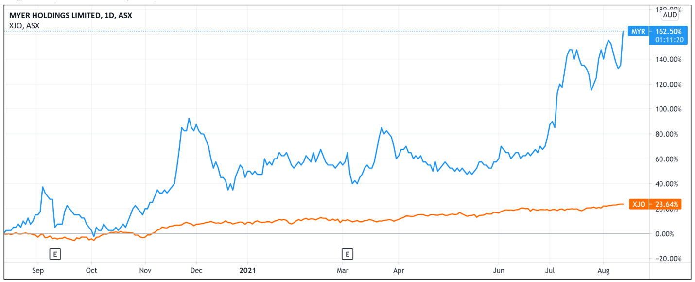 myer share price asx