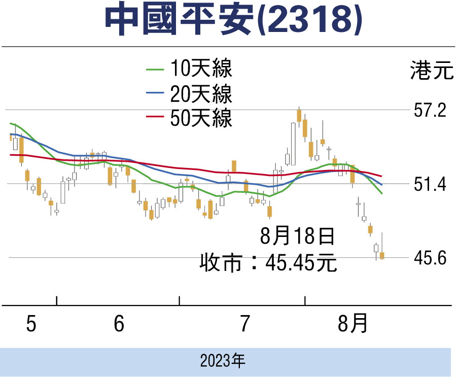 中國平安 stock