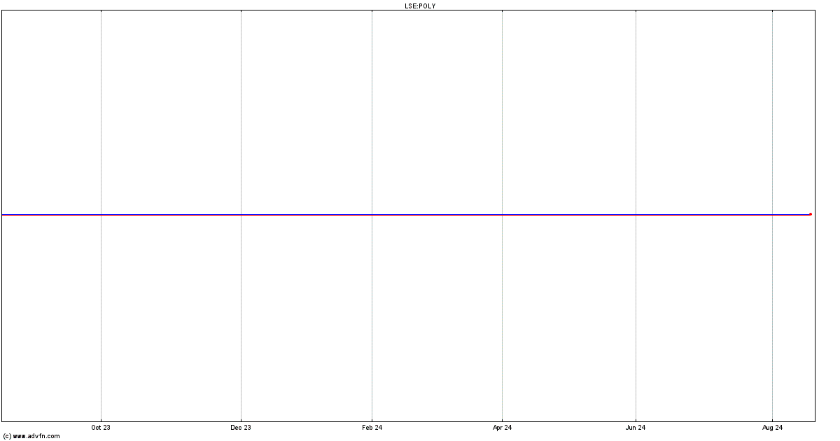 polymetal share price chat