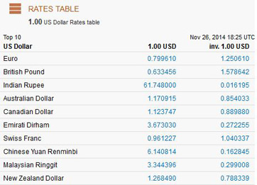 convert us dollars to pounds